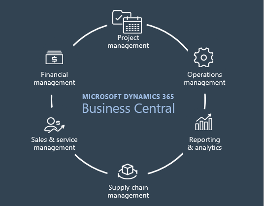 Microsoft Dynamics 365 Business Central